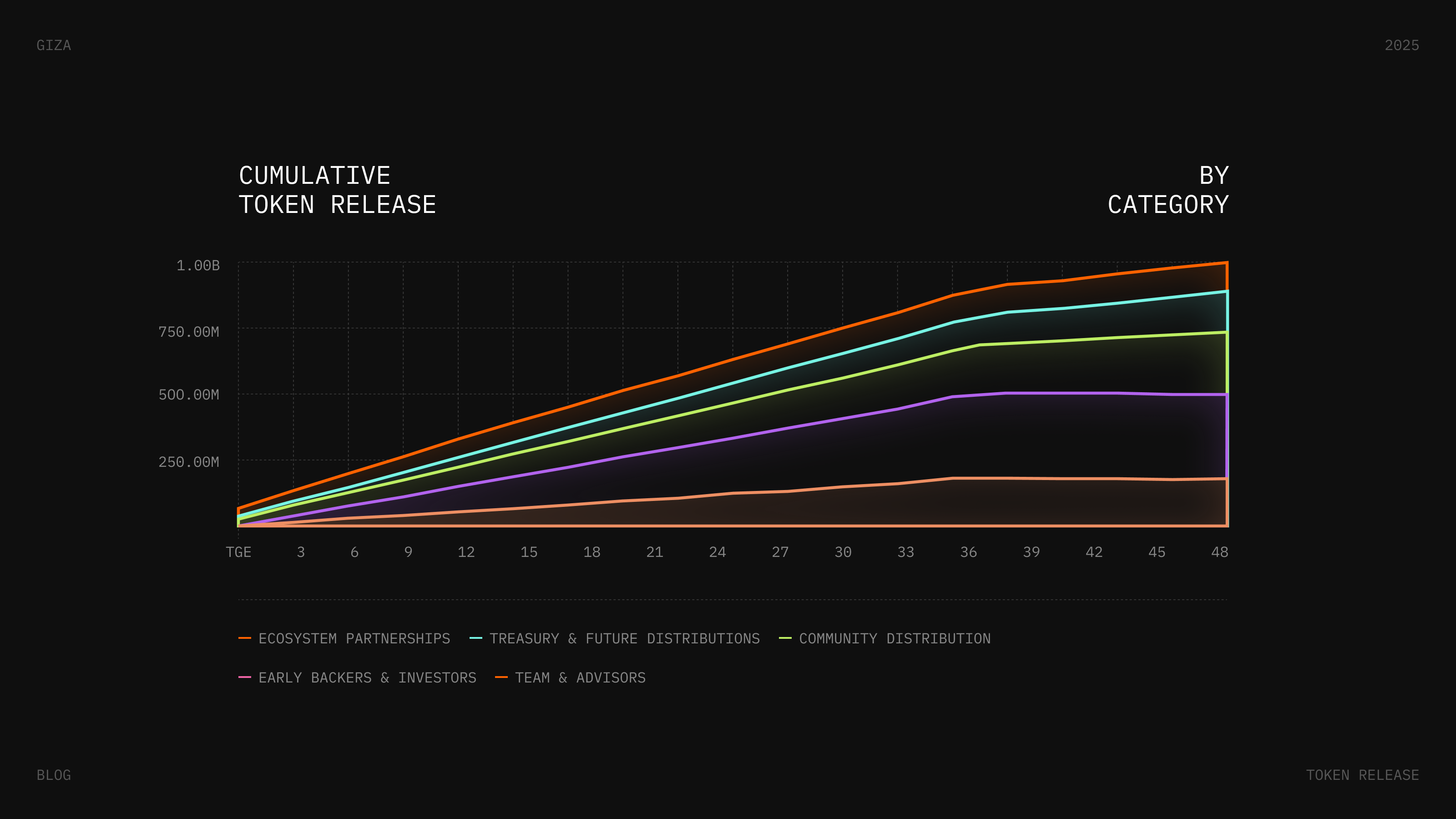 Token Distribution Over Time Chart