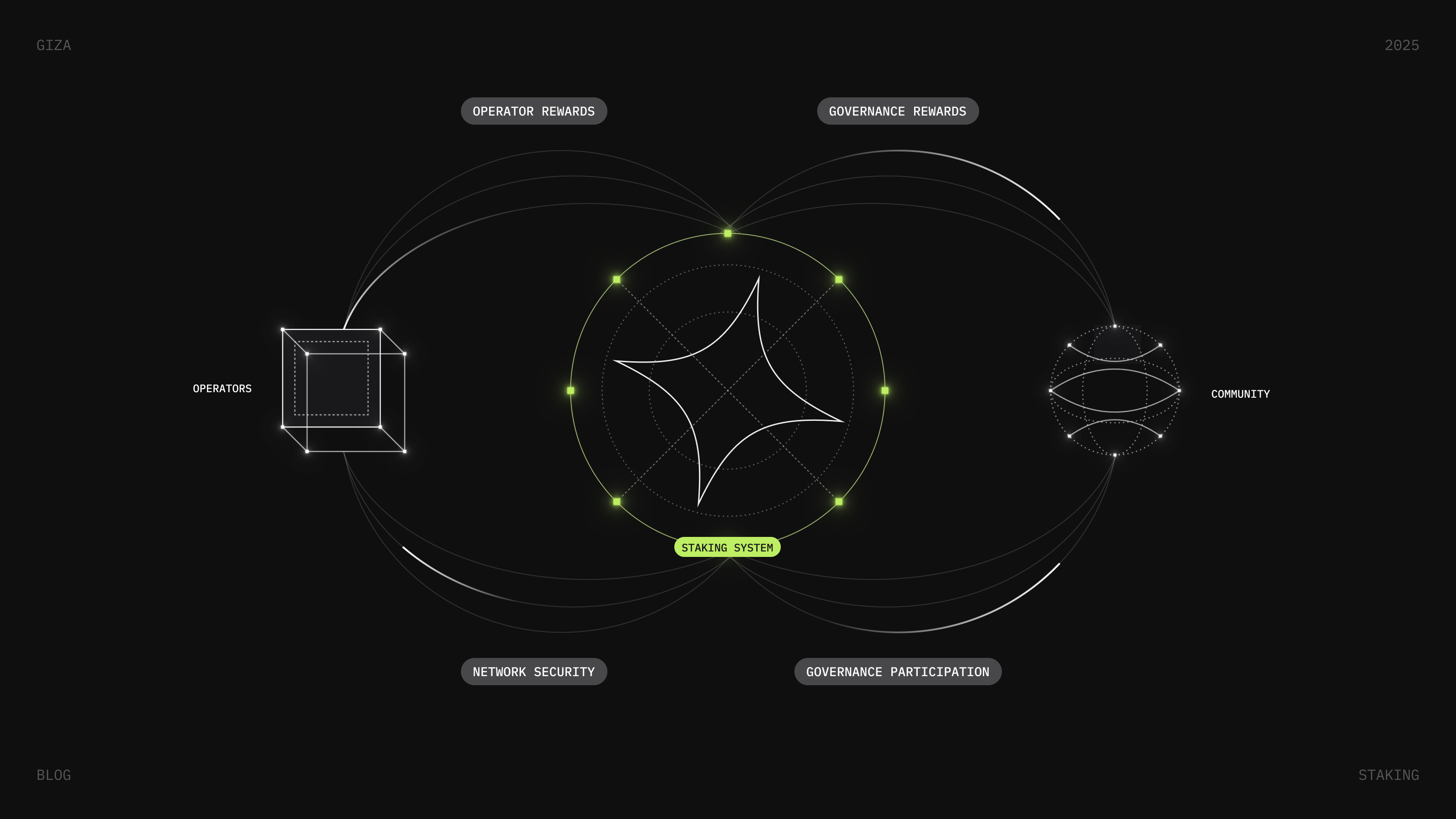 Staking Overview
