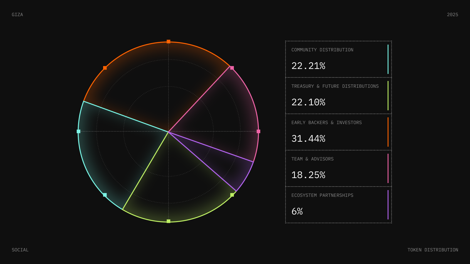 Token Allocation Chart
